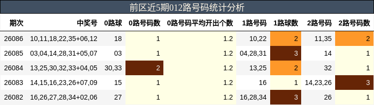 前区近5期012路号码统计分析