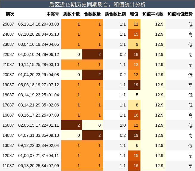后区近15期历史同期质合，和值统计分析