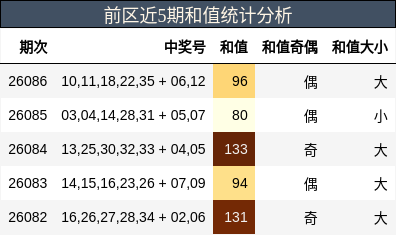 前区近5期和值统计分析