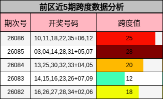 前区近5期跨度数据分析