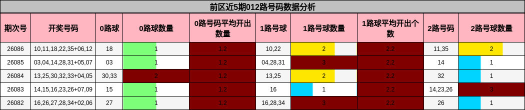 前区近5期012路号码数据分析