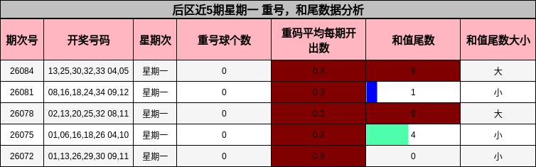 后区近5期星期一 重号,和尾数据分析