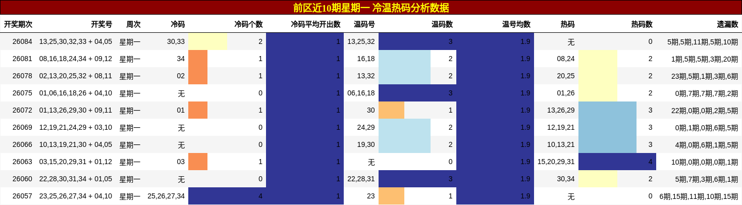 冷温热码分析