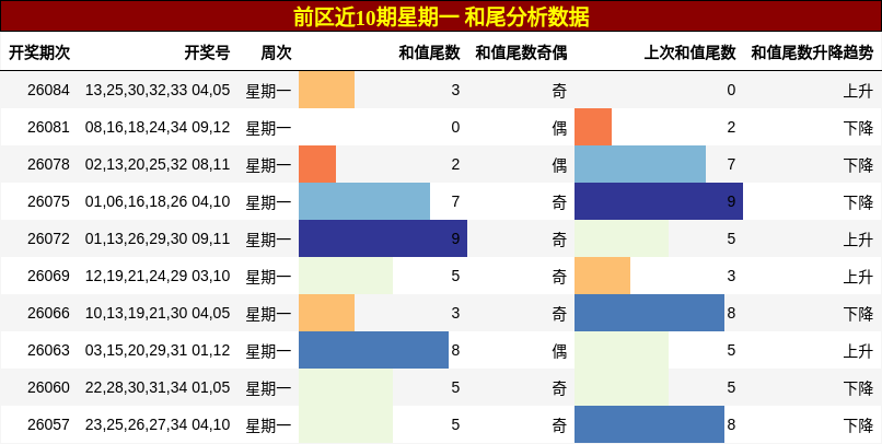 和尾分析