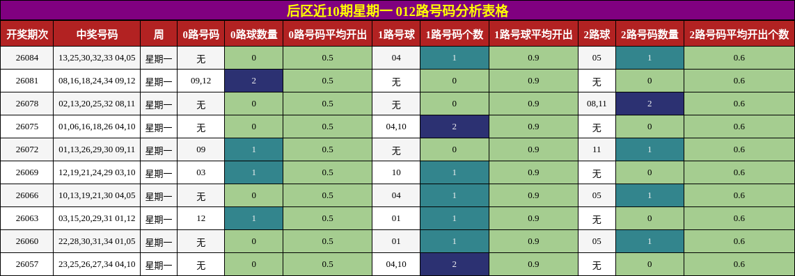 后区近10期星期一 012路号码分析表格