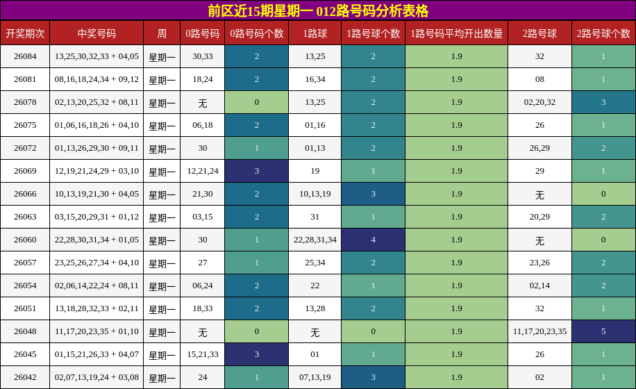 前区近15期星期一 012路号码分析表格