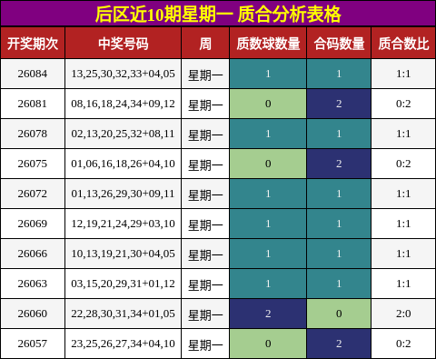 后区近10期星期一 质合分析表格
