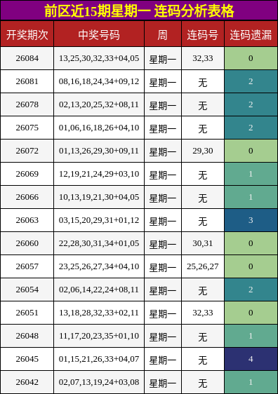 前区近15期星期一 连码分析表格