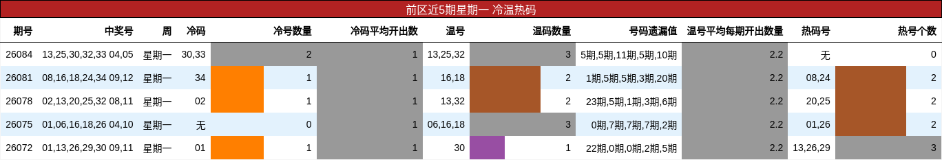 冷温热码分析