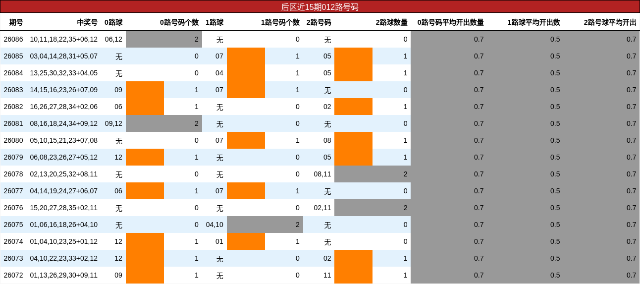 012路号码分析