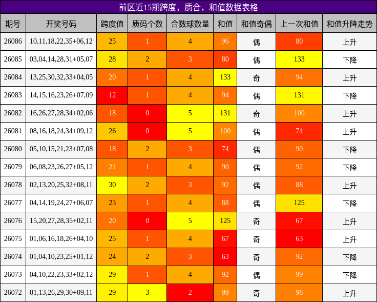 前区近15期跨度,质合,和值数据表格