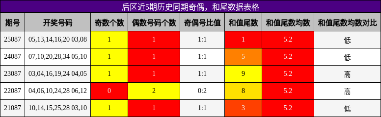 后区近5期历史同期奇偶,和尾数据表格