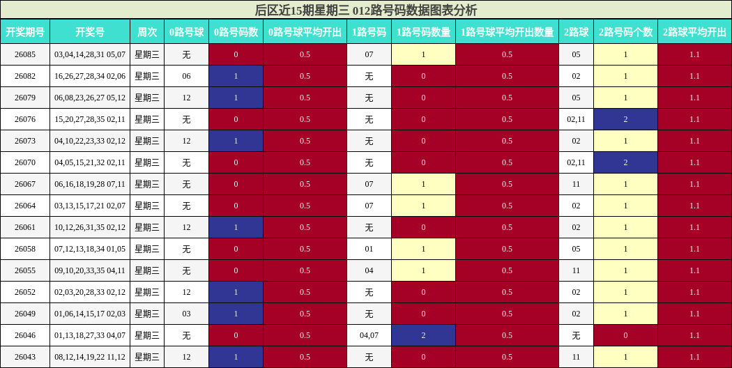 后区近15期星期三 012路号码数据图表分析