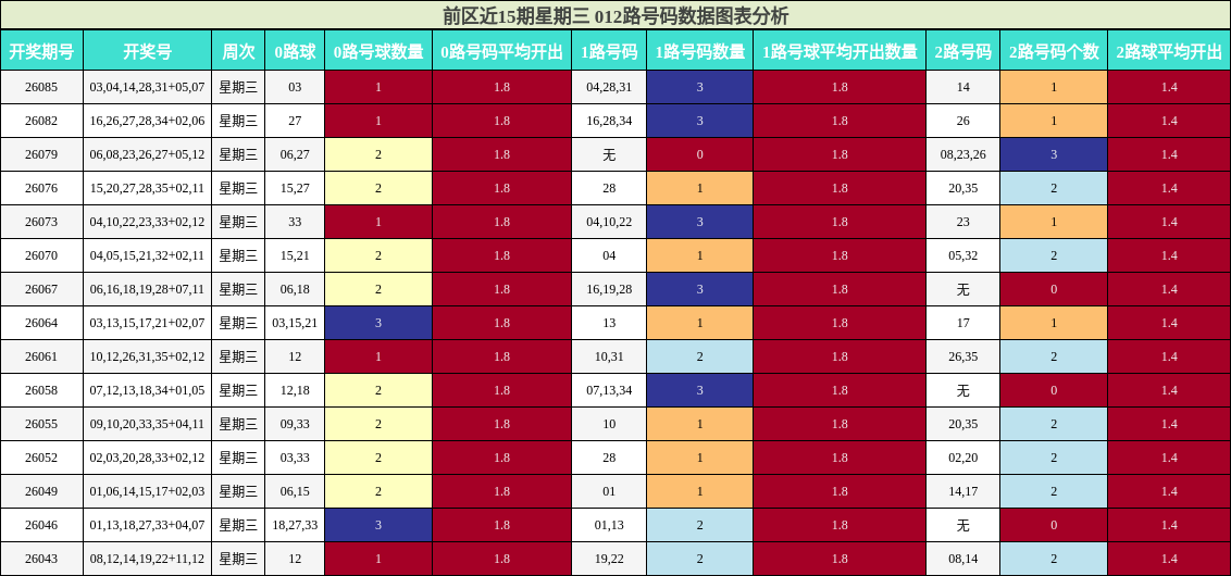 前区近15期星期三 012路号码数据图表分析
