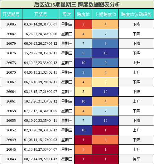 后区近15期星期三 跨度数据图表分析