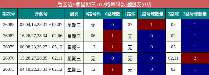 后区近5期星期三 012路号码数据图表分析