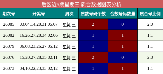 后区近5期星期三 质合数据图表分析