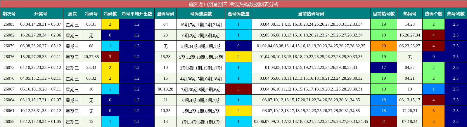 前区近10期星期三 冷温热码数据图表分析