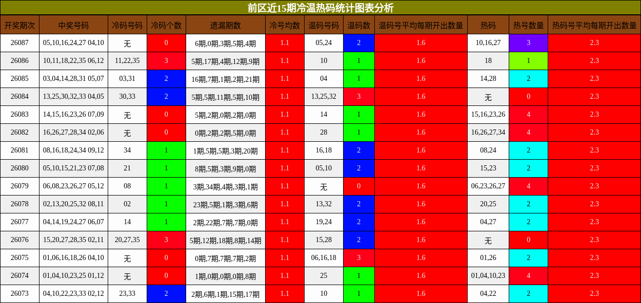 冷温热码分析