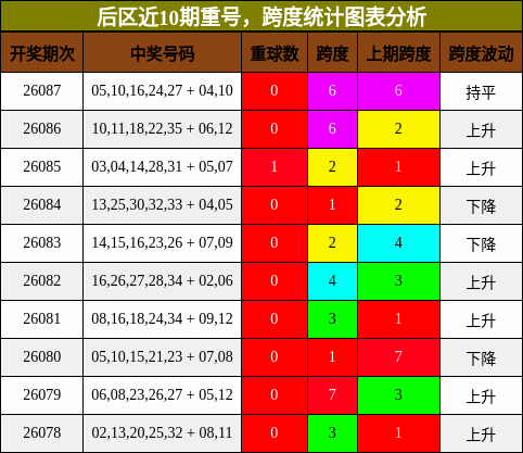重号分析，跨度分析
