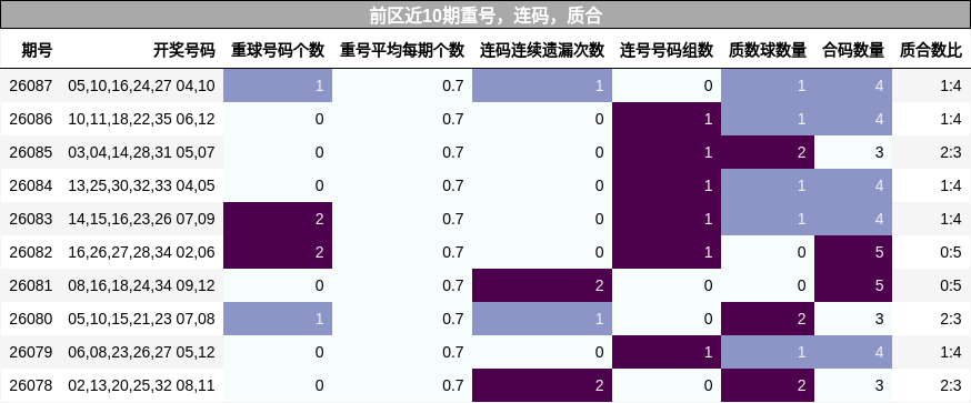 前区近10期重号、连码、质合走势