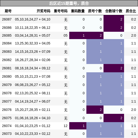 后区近15期重号、质合走势