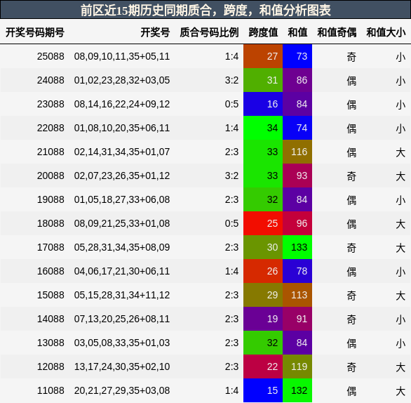 质合分析,跨度分析,和值分析