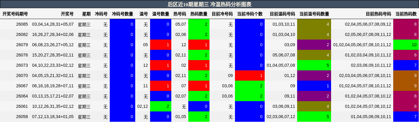 冷温热码分析