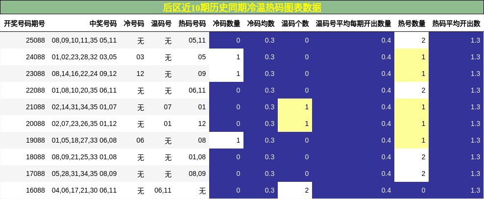冷温热码分析