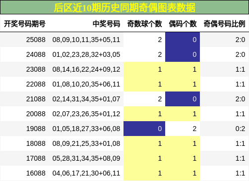 奇偶分析