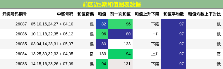 和值分析