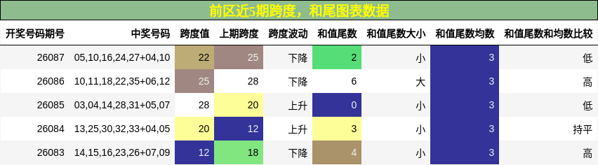 跨度分析，和尾分析