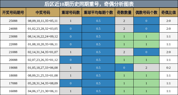 重号分析，奇偶分析