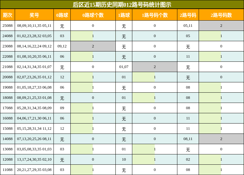 后区近15期历史同期012路号码统计图示
