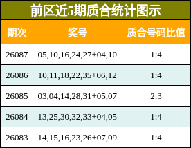 前区近5期质合统计图示
