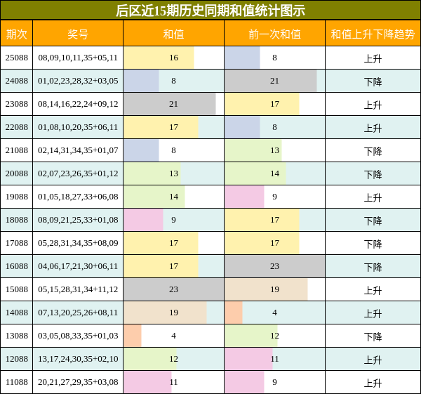 后区近15期历史同期和值统计图示