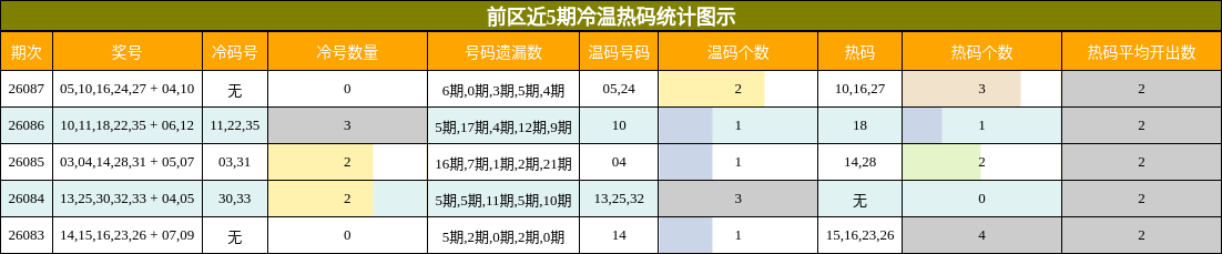 前区近5期冷温热码统计图示