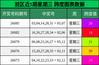 前区近5期星期三 跨度图表数据