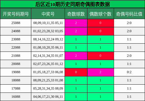 后区近10期历史同期奇偶图表数据