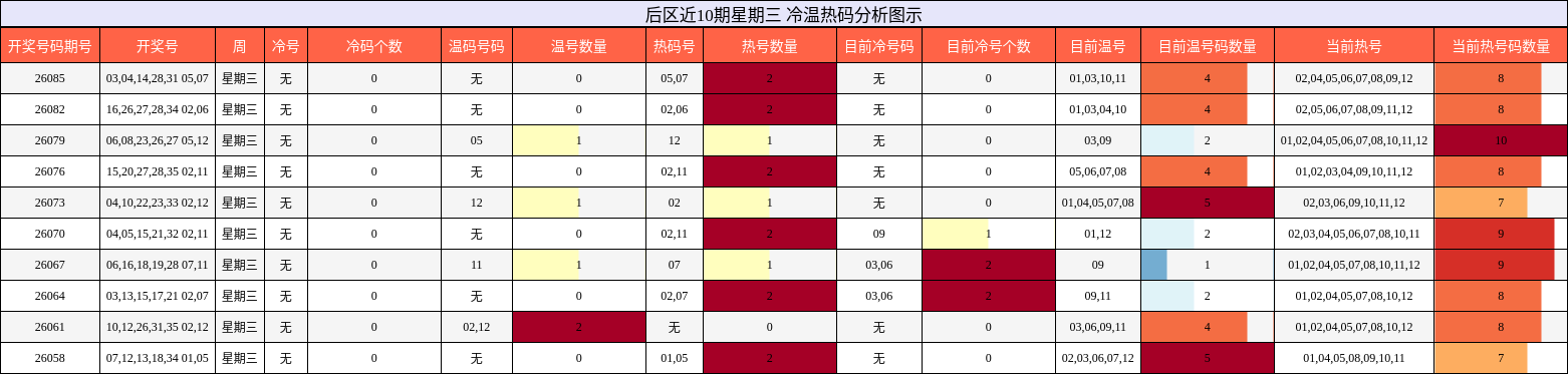 后区近10期星期三 冷温热码分析图示