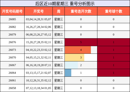 后区近10期星期三 重号分析图示