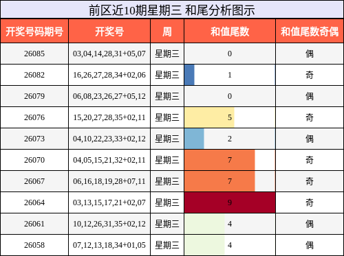 前区近10期星期三 和尾分析图示