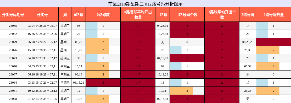 前区近10期星期三 012路号码分析图示