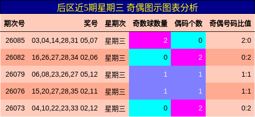 后区近5期星期三 奇偶图示图表分析