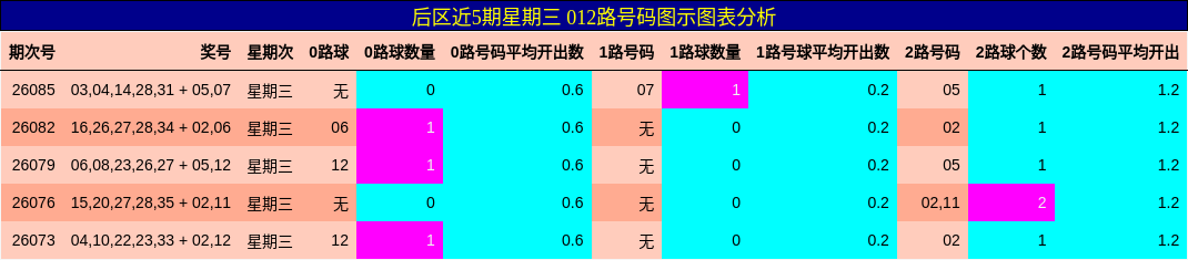 后区近5期星期三 012路号码图示图表分析