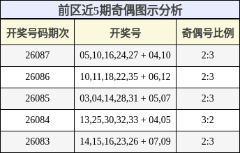 奇偶分析