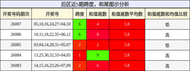 跨度分析,和尾分析