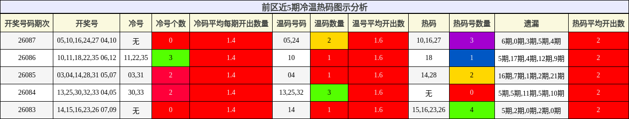 冷温热码分析