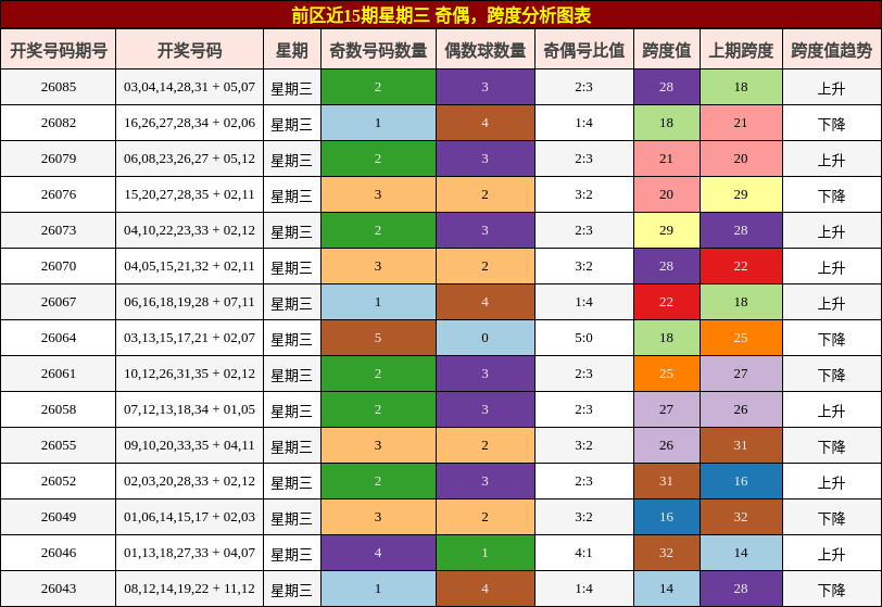 前区近15期星期三 奇偶，跨度分析图表