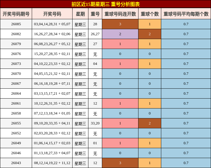 前区近15期星期三 重号分析图表